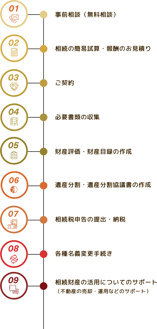 相続税申告の流れ