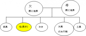 相続関係図